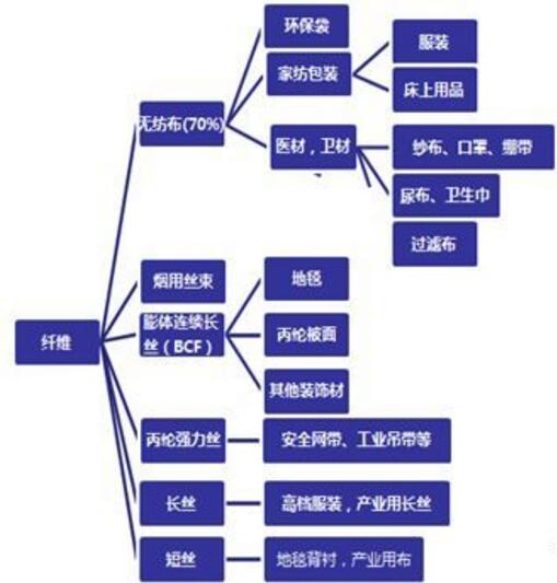 无纺布